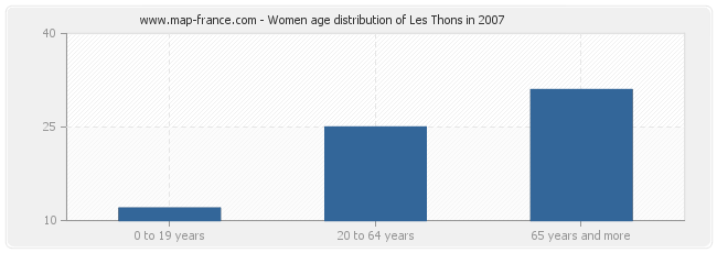 Women age distribution of Les Thons in 2007